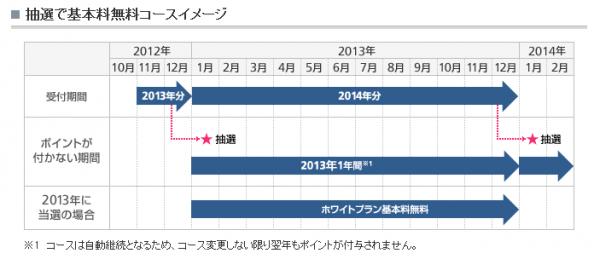 121102_softbank-zeroyen 抽選で基本料無料コースイメージ