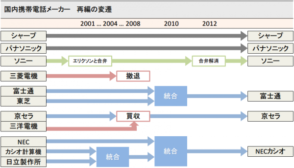130411_japan_mobile_phone_manufacturers 日本の携帯電話メーカー再編の変遷