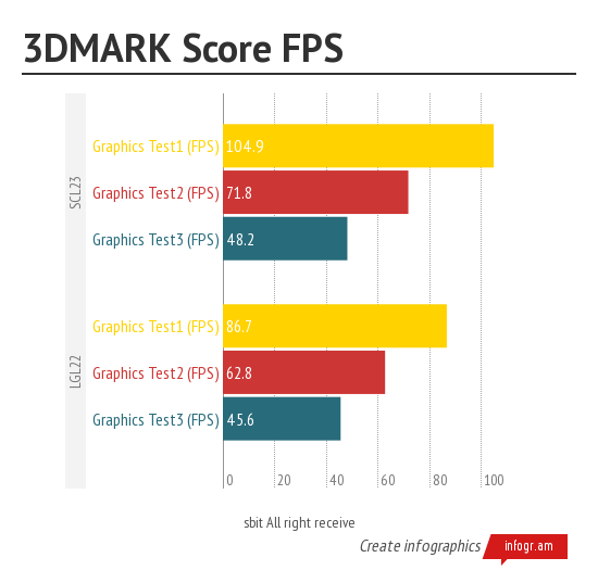 3DMARK Score FPS