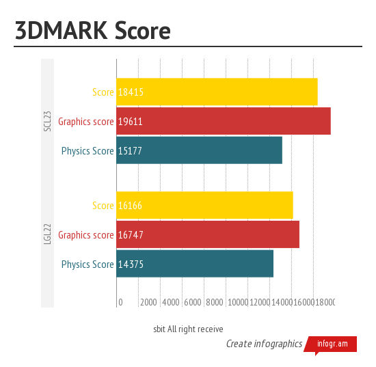 3DMARK Score